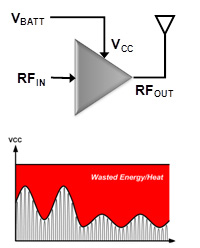 The traditional way of supplying DC power to RF amplifiers